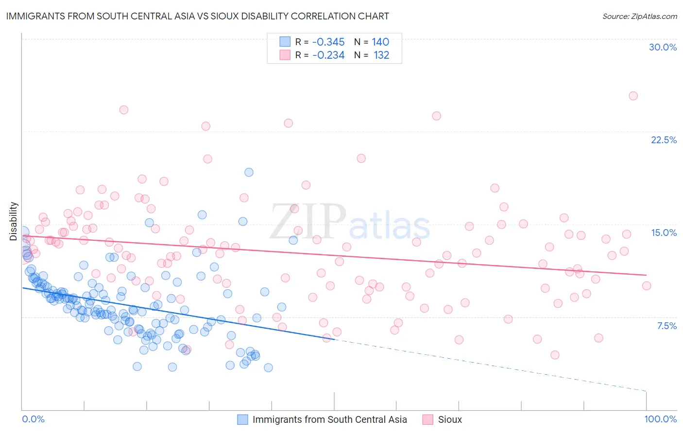 Immigrants from South Central Asia vs Sioux Disability