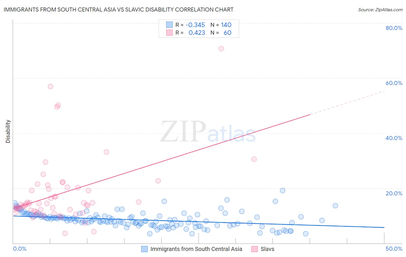 Immigrants from South Central Asia vs Slavic Disability