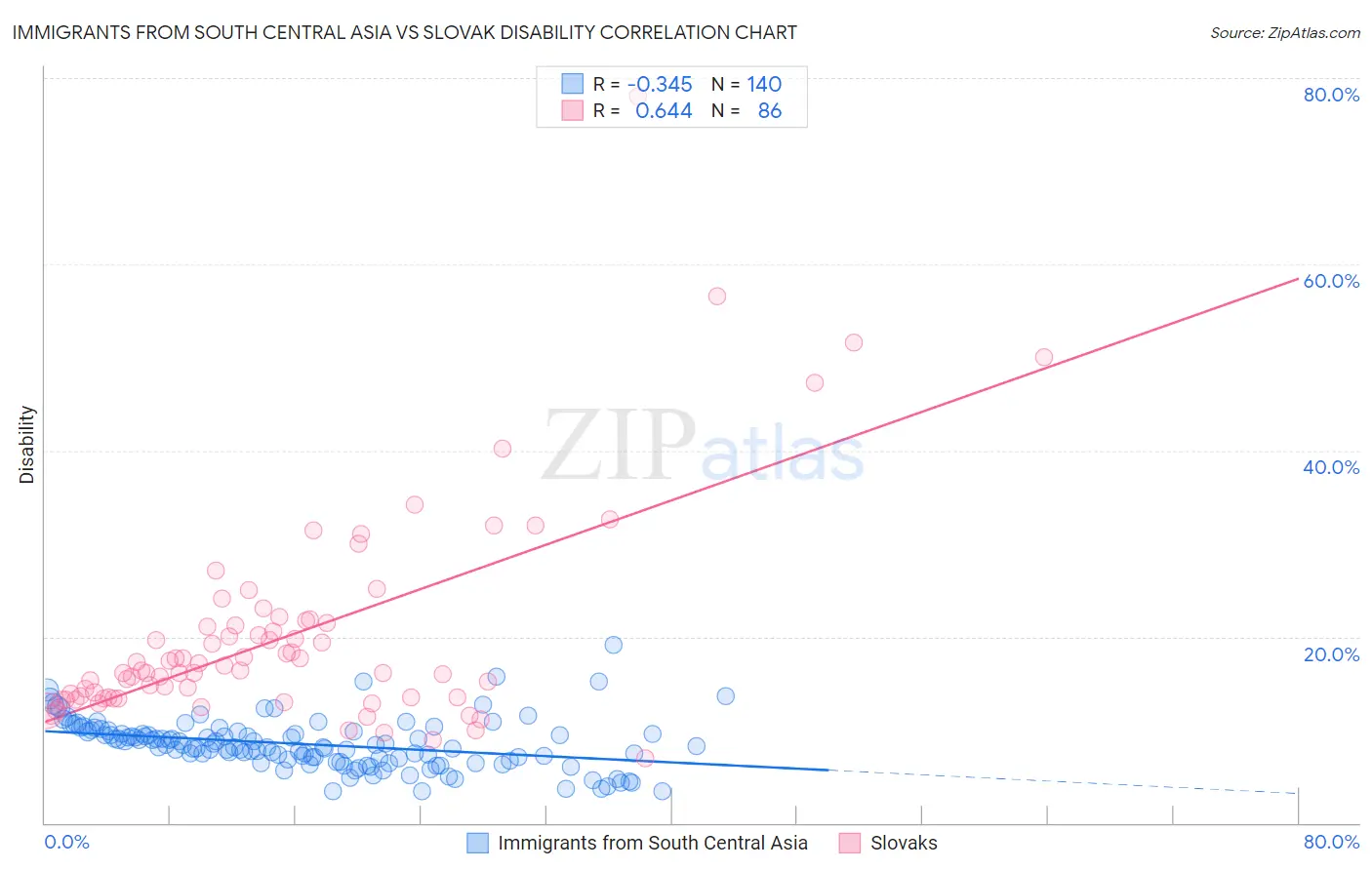 Immigrants from South Central Asia vs Slovak Disability