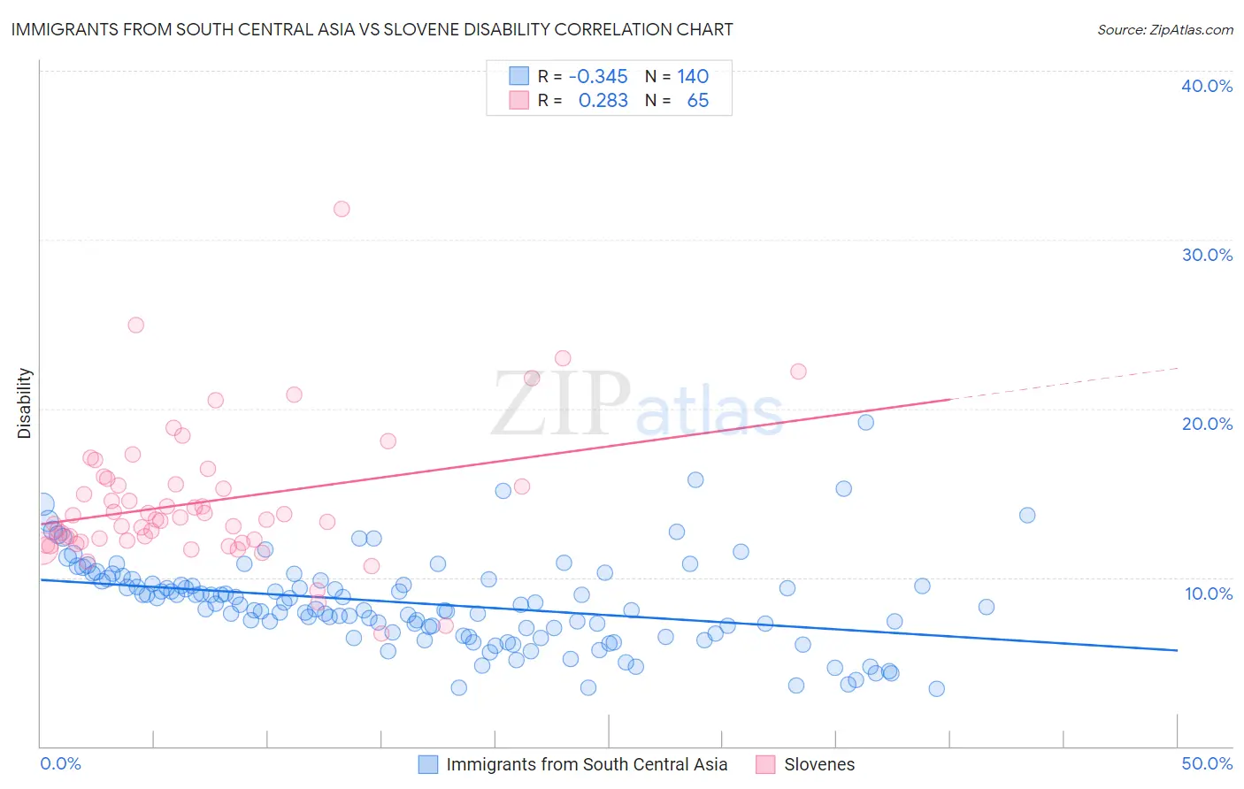 Immigrants from South Central Asia vs Slovene Disability