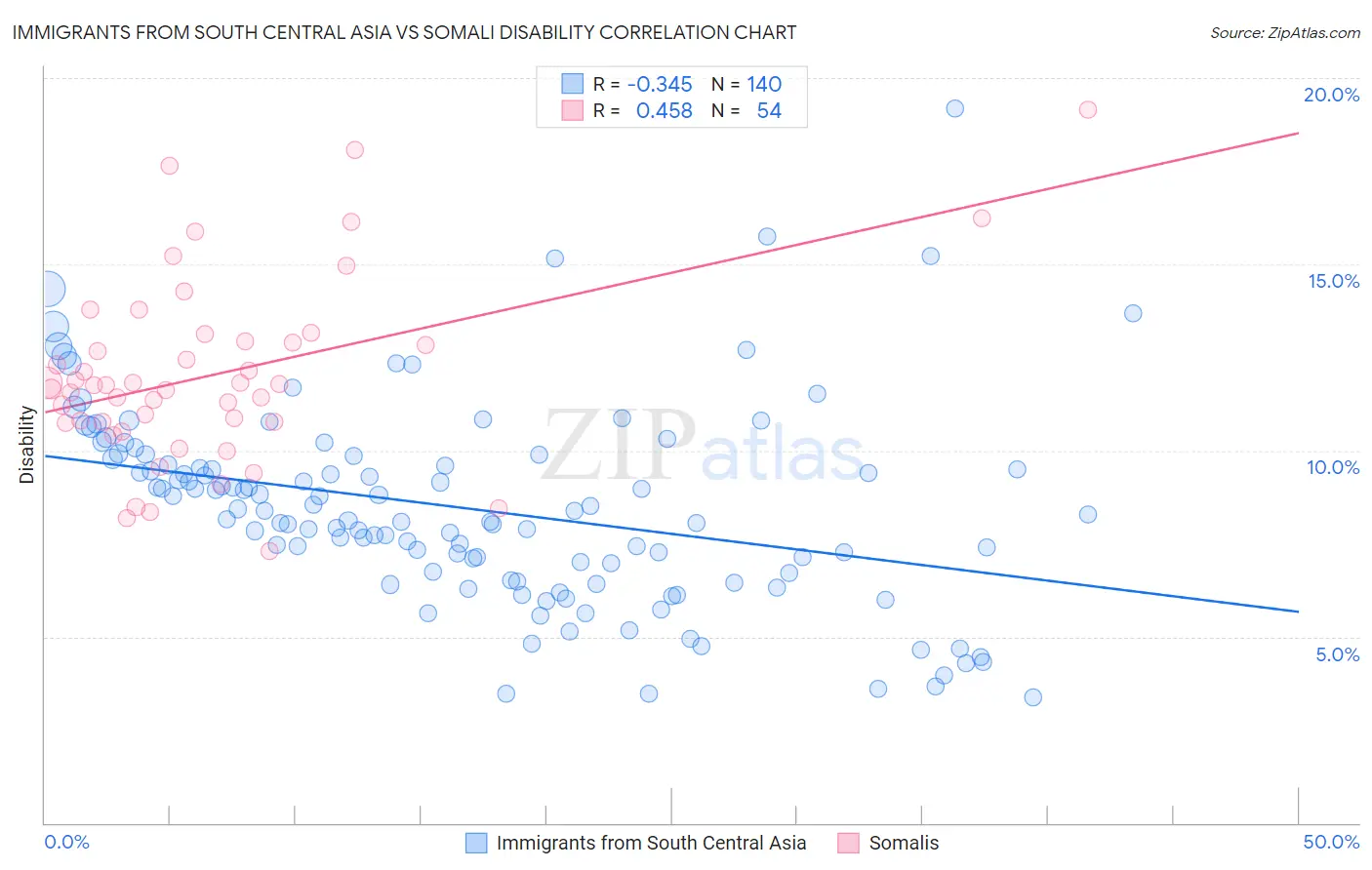 Immigrants from South Central Asia vs Somali Disability