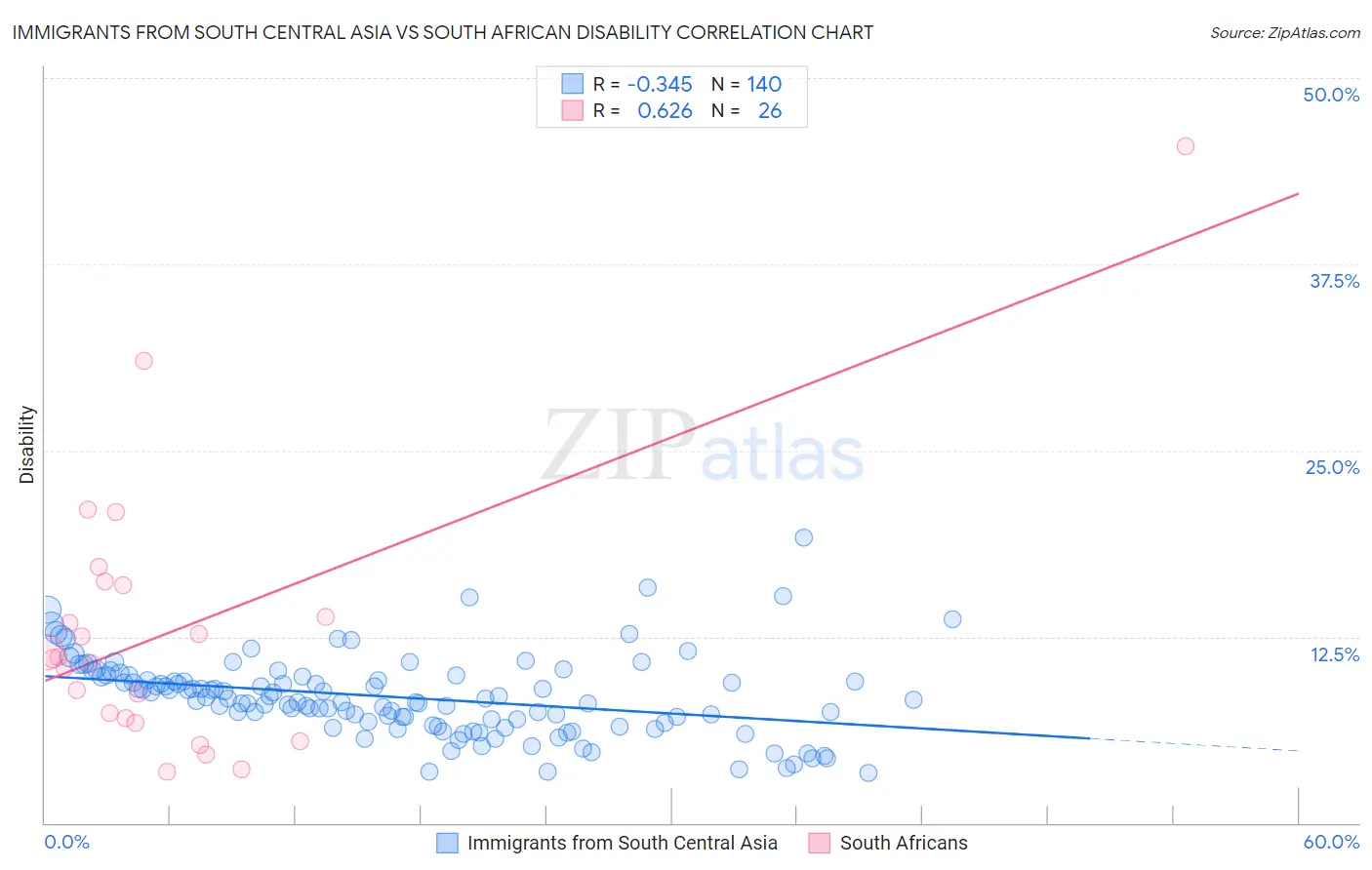 Immigrants from South Central Asia vs South African Disability