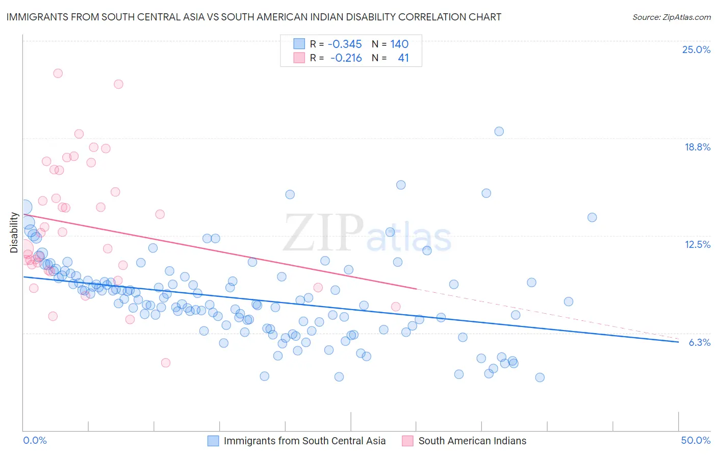 Immigrants from South Central Asia vs South American Indian Disability