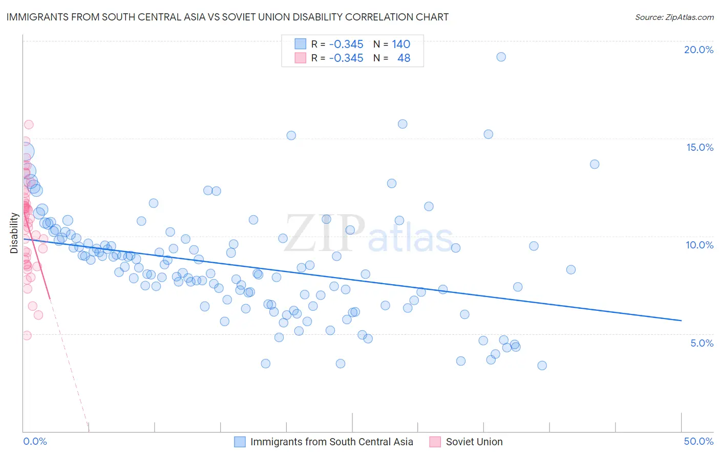 Immigrants from South Central Asia vs Soviet Union Disability