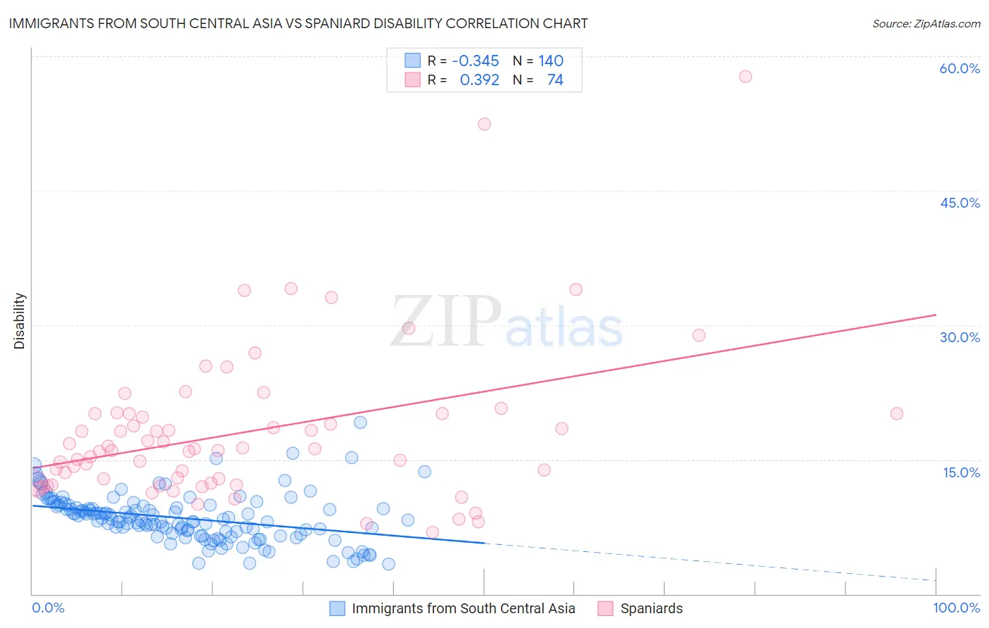 Immigrants from South Central Asia vs Spaniard Disability