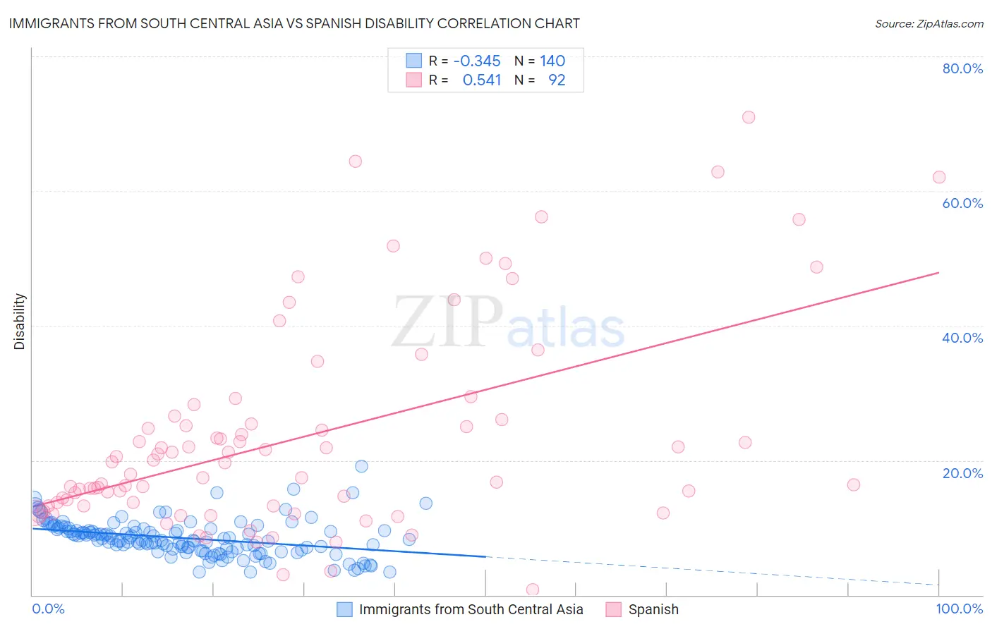Immigrants from South Central Asia vs Spanish Disability