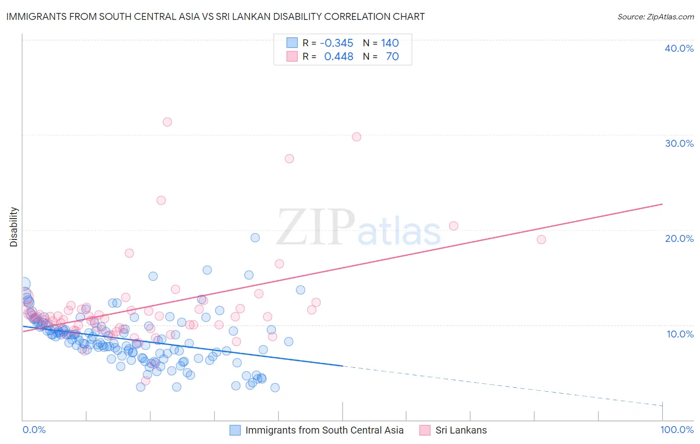 Immigrants from South Central Asia vs Sri Lankan Disability