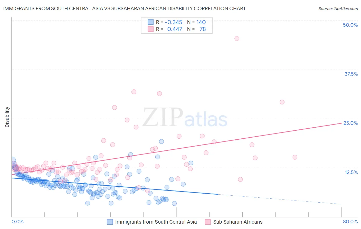 Immigrants from South Central Asia vs Subsaharan African Disability