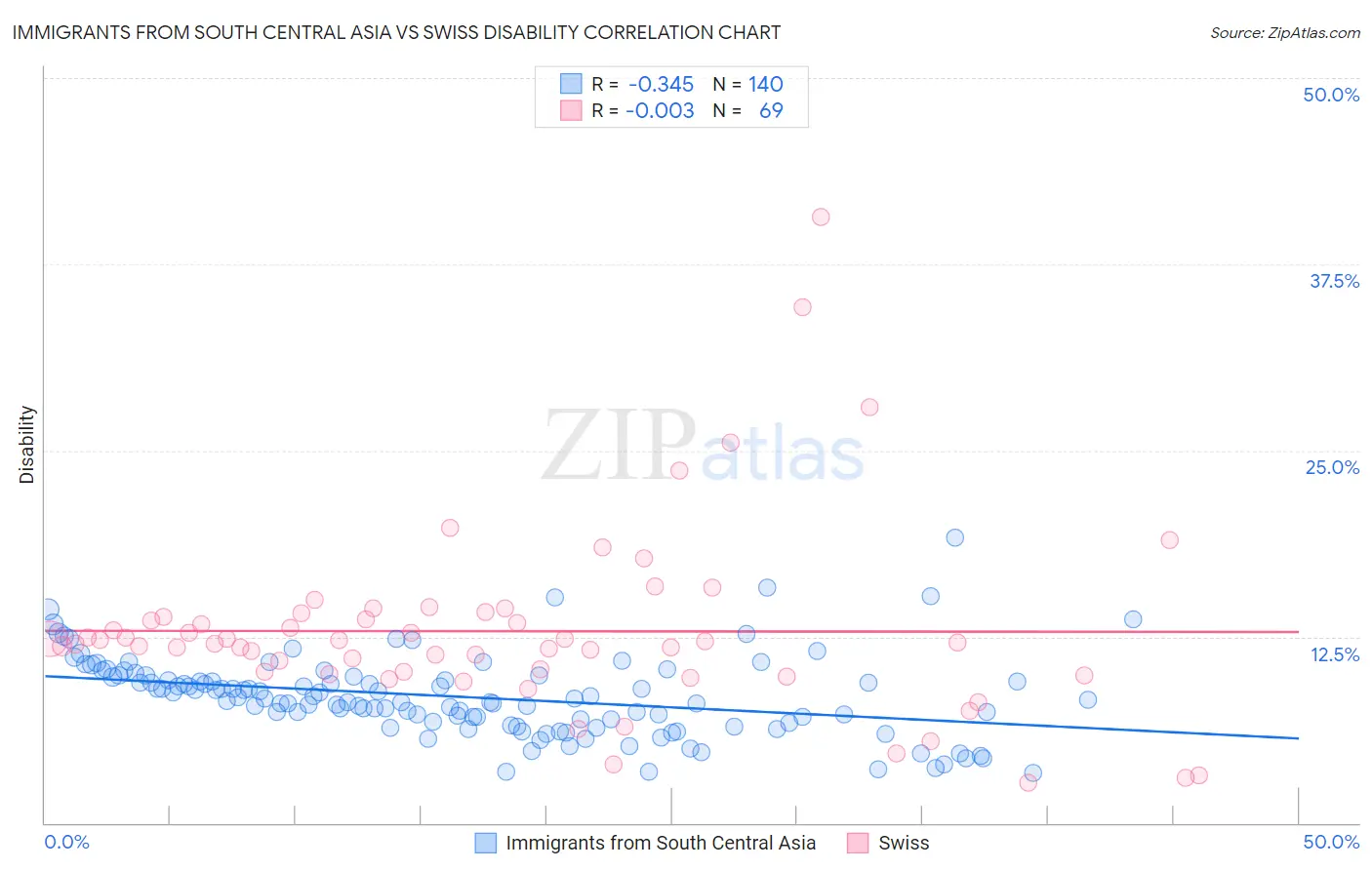 Immigrants from South Central Asia vs Swiss Disability
