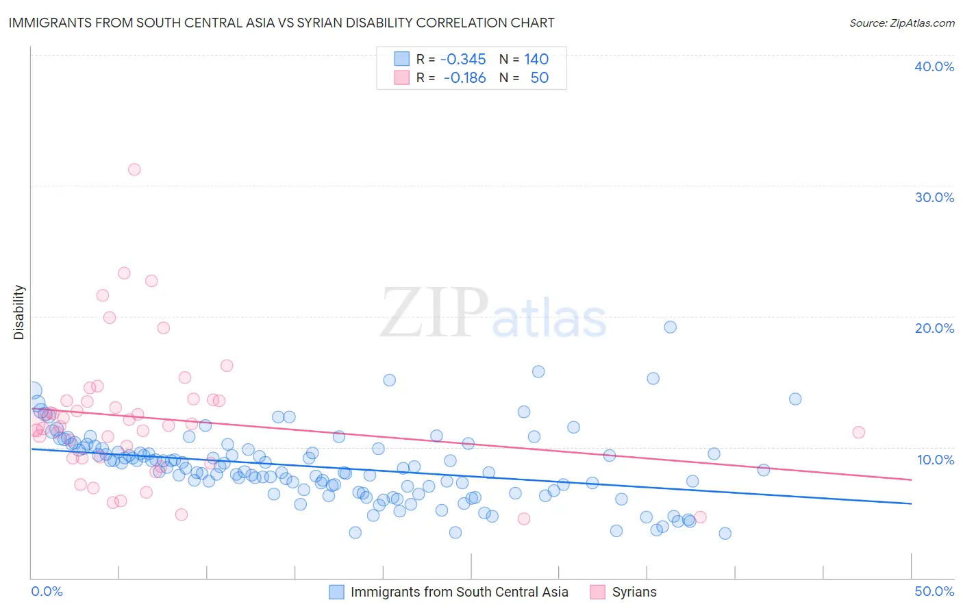 Immigrants from South Central Asia vs Syrian Disability