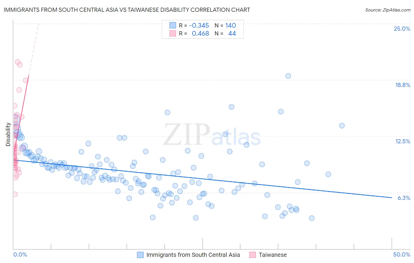 Immigrants from South Central Asia vs Taiwanese Disability