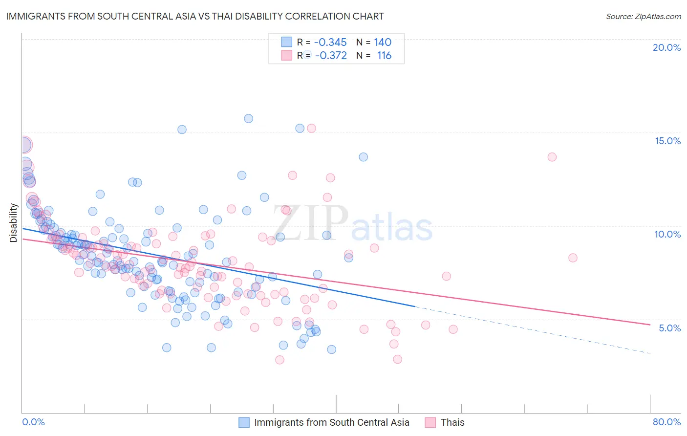 Immigrants from South Central Asia vs Thai Disability
