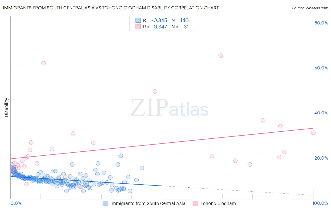 Immigrants from South Central Asia vs Tohono O'odham Disability
