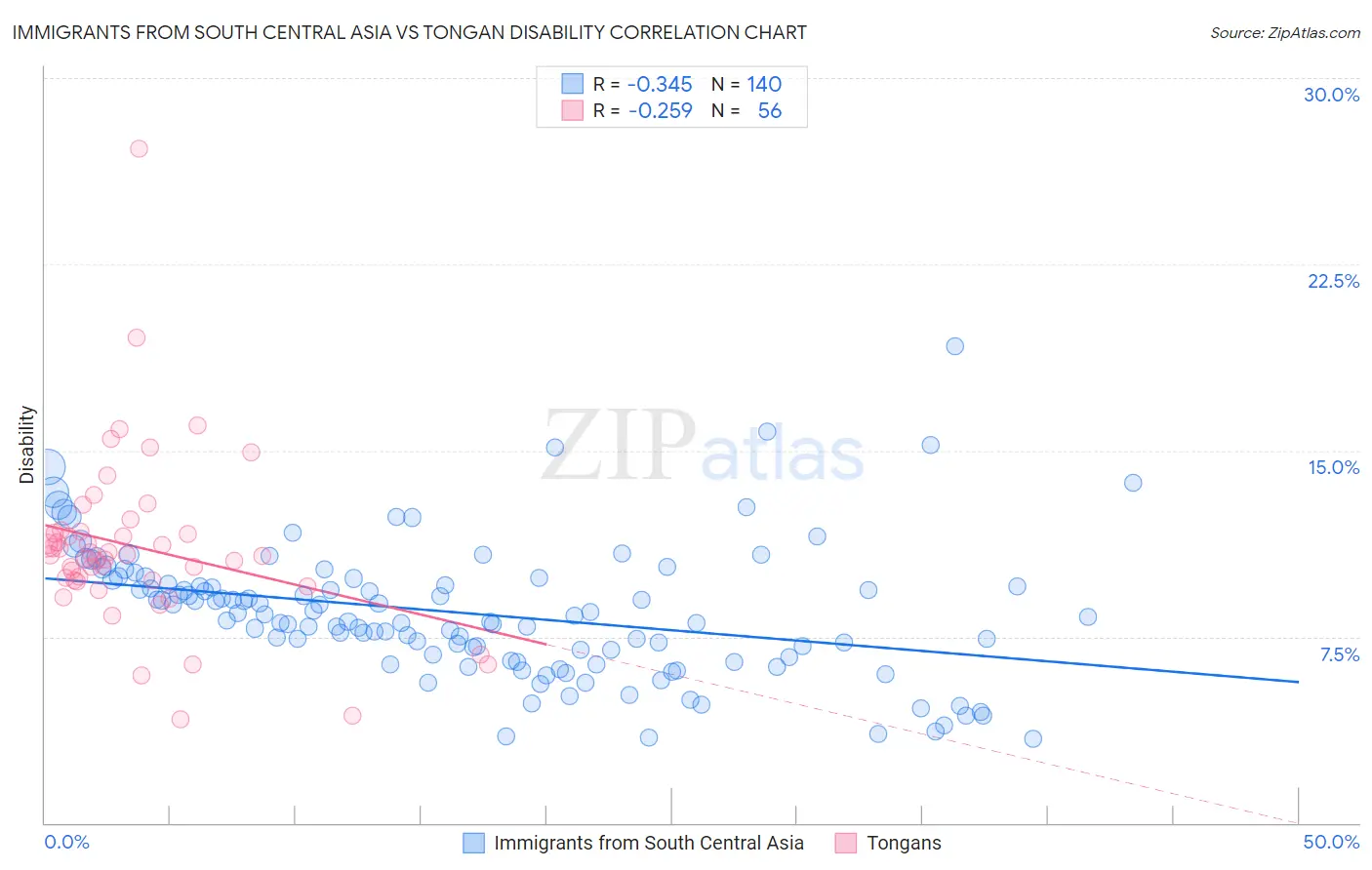 Immigrants from South Central Asia vs Tongan Disability