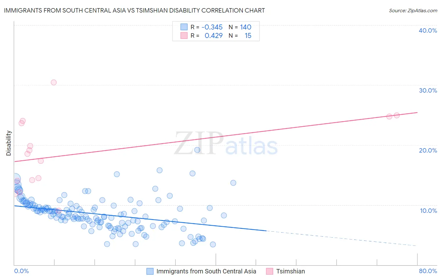 Immigrants from South Central Asia vs Tsimshian Disability