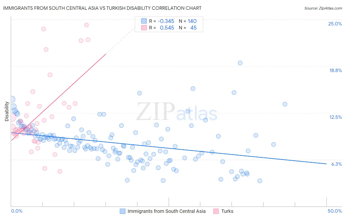 Immigrants from South Central Asia vs Turkish Disability