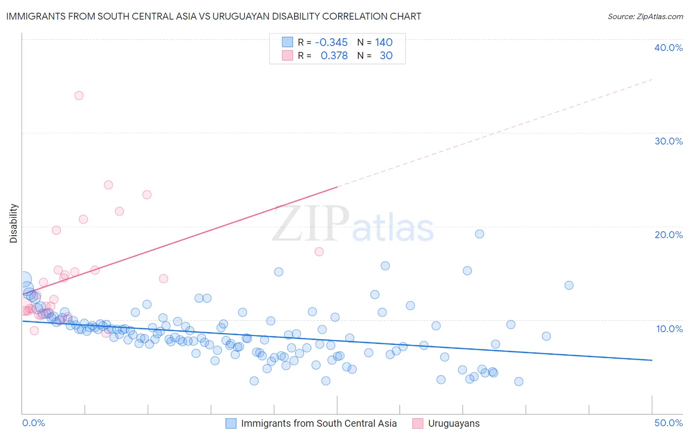 Immigrants from South Central Asia vs Uruguayan Disability