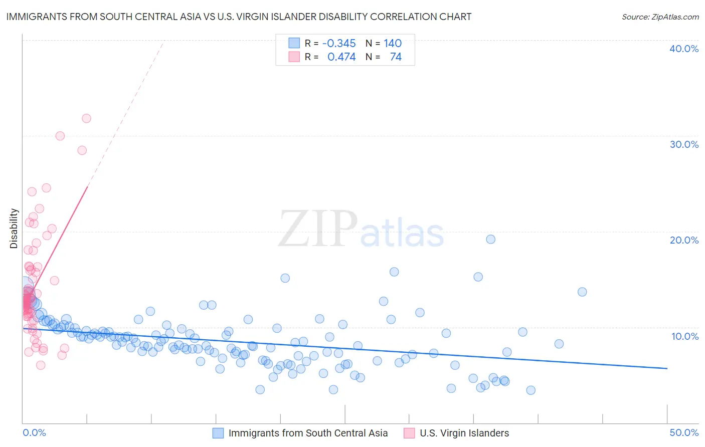Immigrants from South Central Asia vs U.S. Virgin Islander Disability