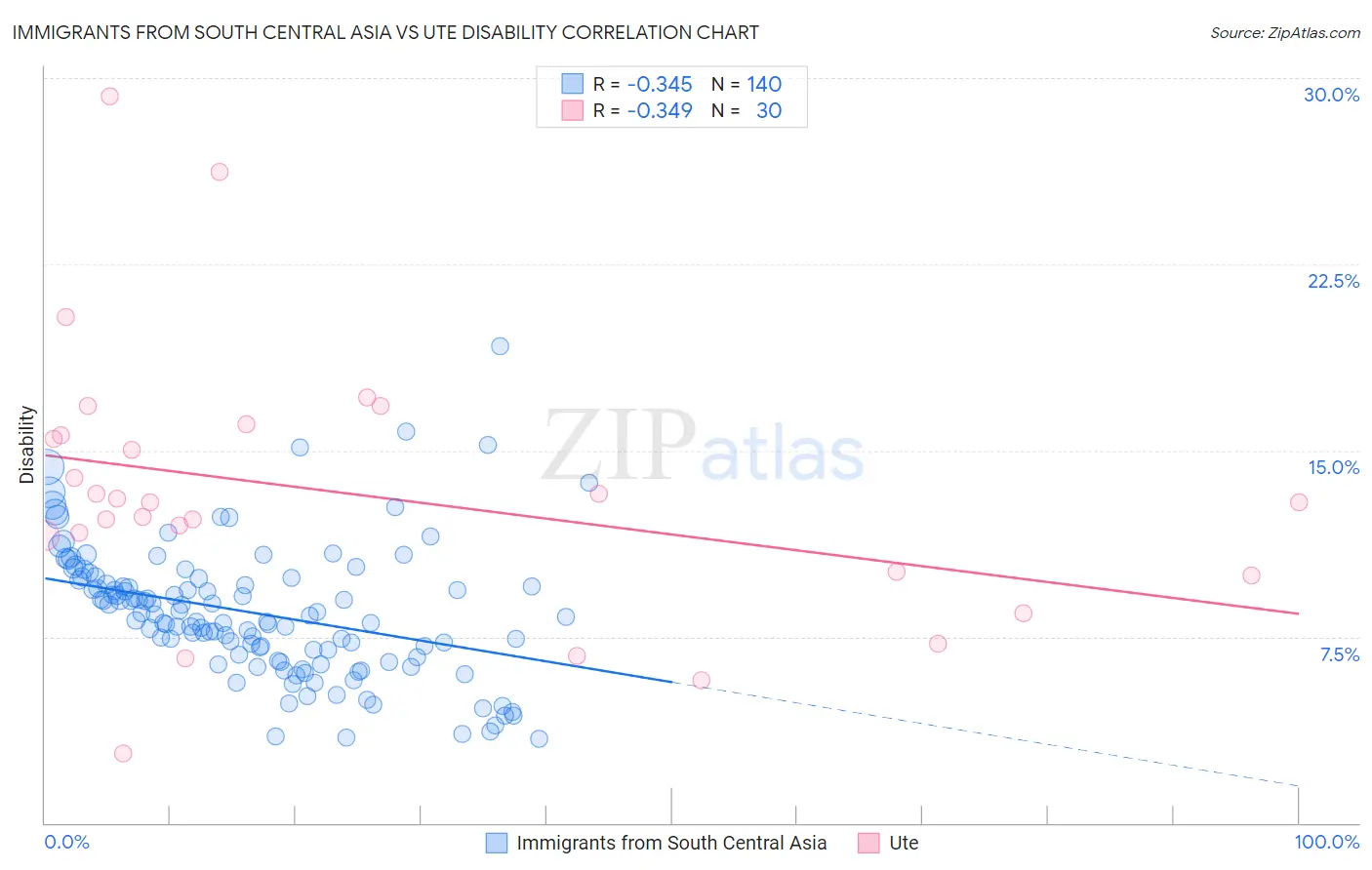 Immigrants from South Central Asia vs Ute Disability