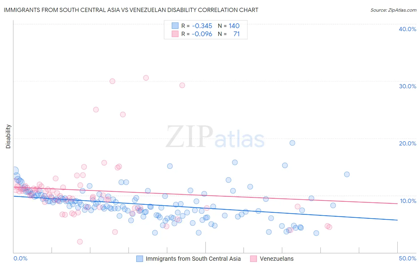 Immigrants from South Central Asia vs Venezuelan Disability