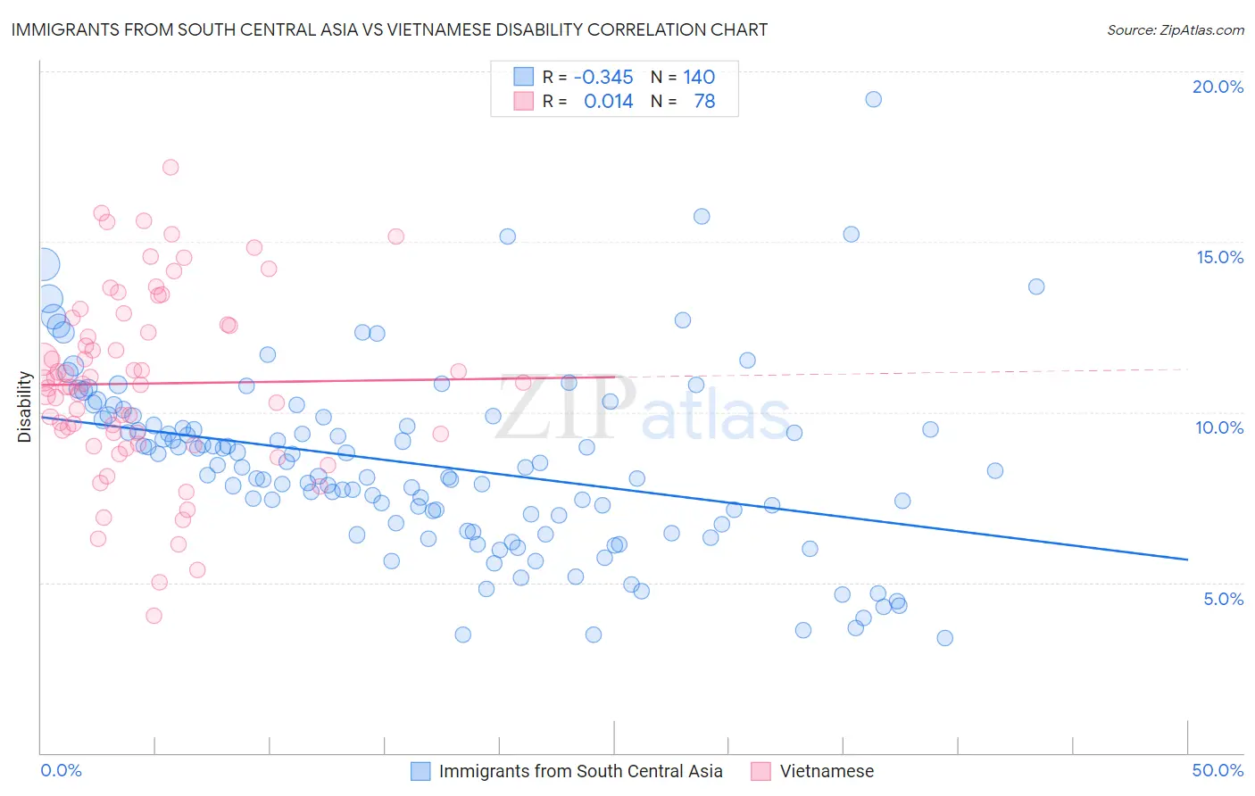 Immigrants from South Central Asia vs Vietnamese Disability
