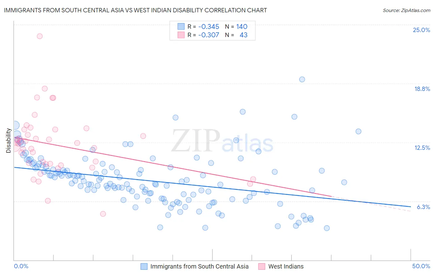 Immigrants from South Central Asia vs West Indian Disability