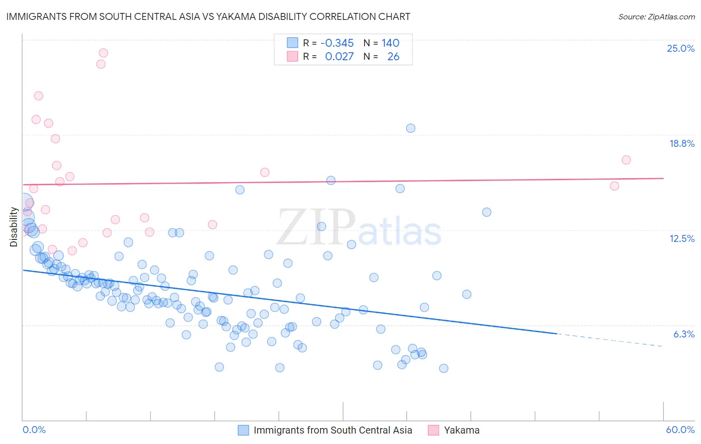 Immigrants from South Central Asia vs Yakama Disability