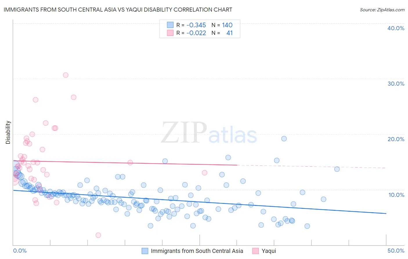 Immigrants from South Central Asia vs Yaqui Disability