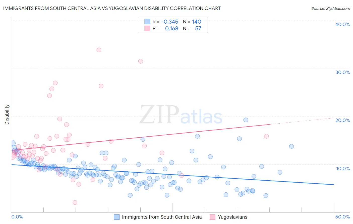 Immigrants from South Central Asia vs Yugoslavian Disability