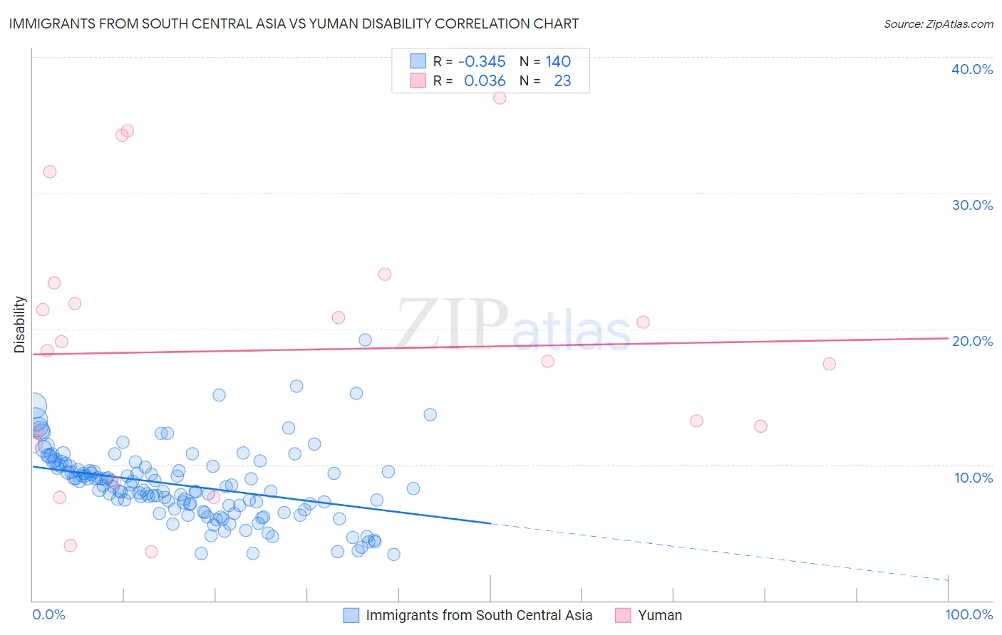 Immigrants from South Central Asia vs Yuman Disability