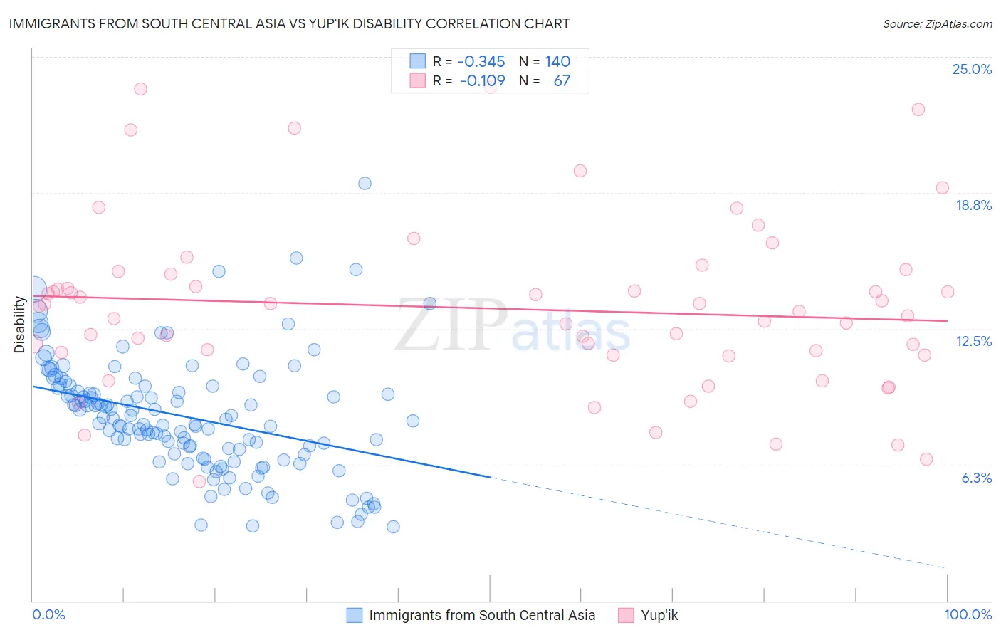 Immigrants from South Central Asia vs Yup'ik Disability
