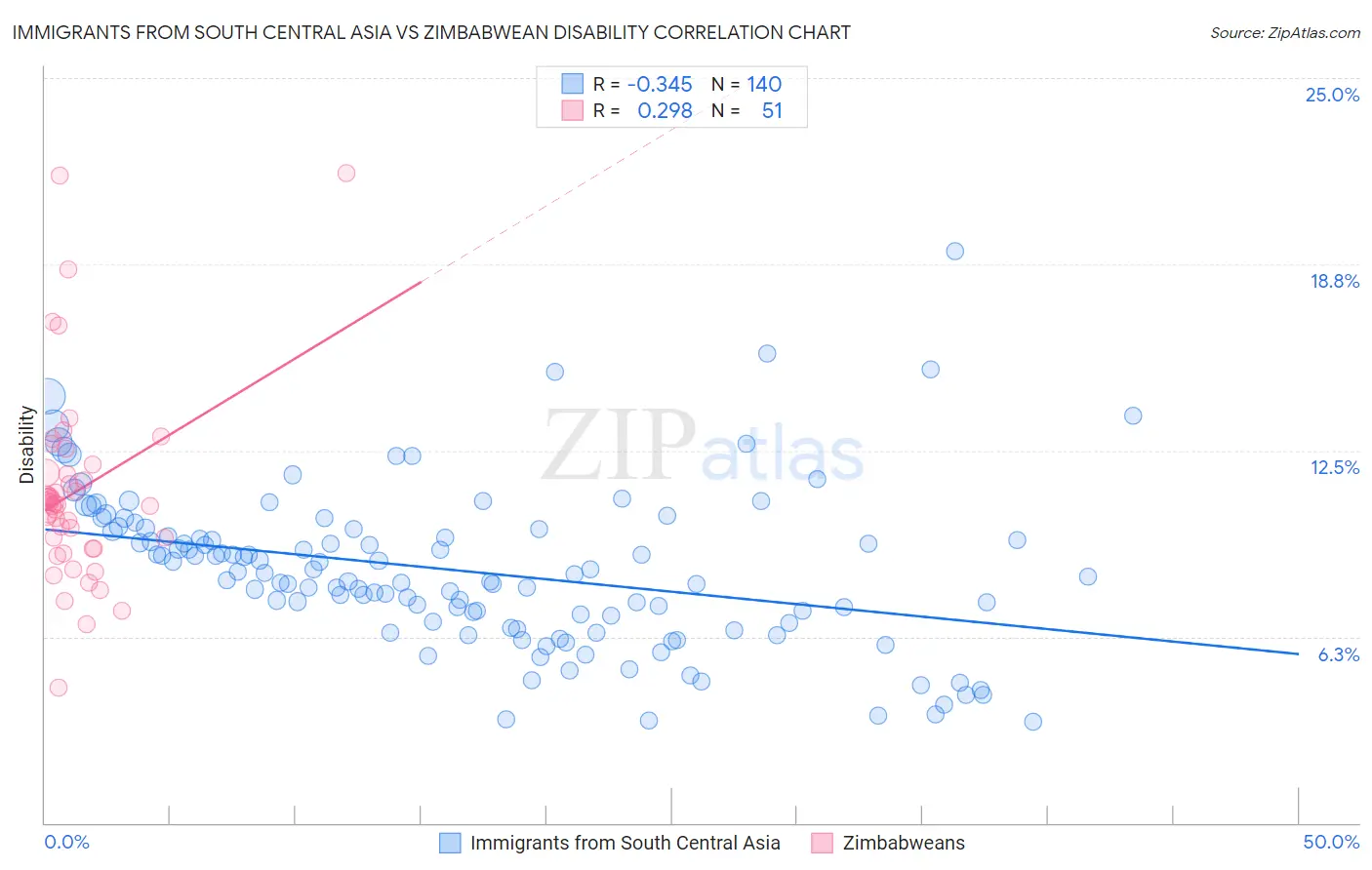 Immigrants from South Central Asia vs Zimbabwean Disability