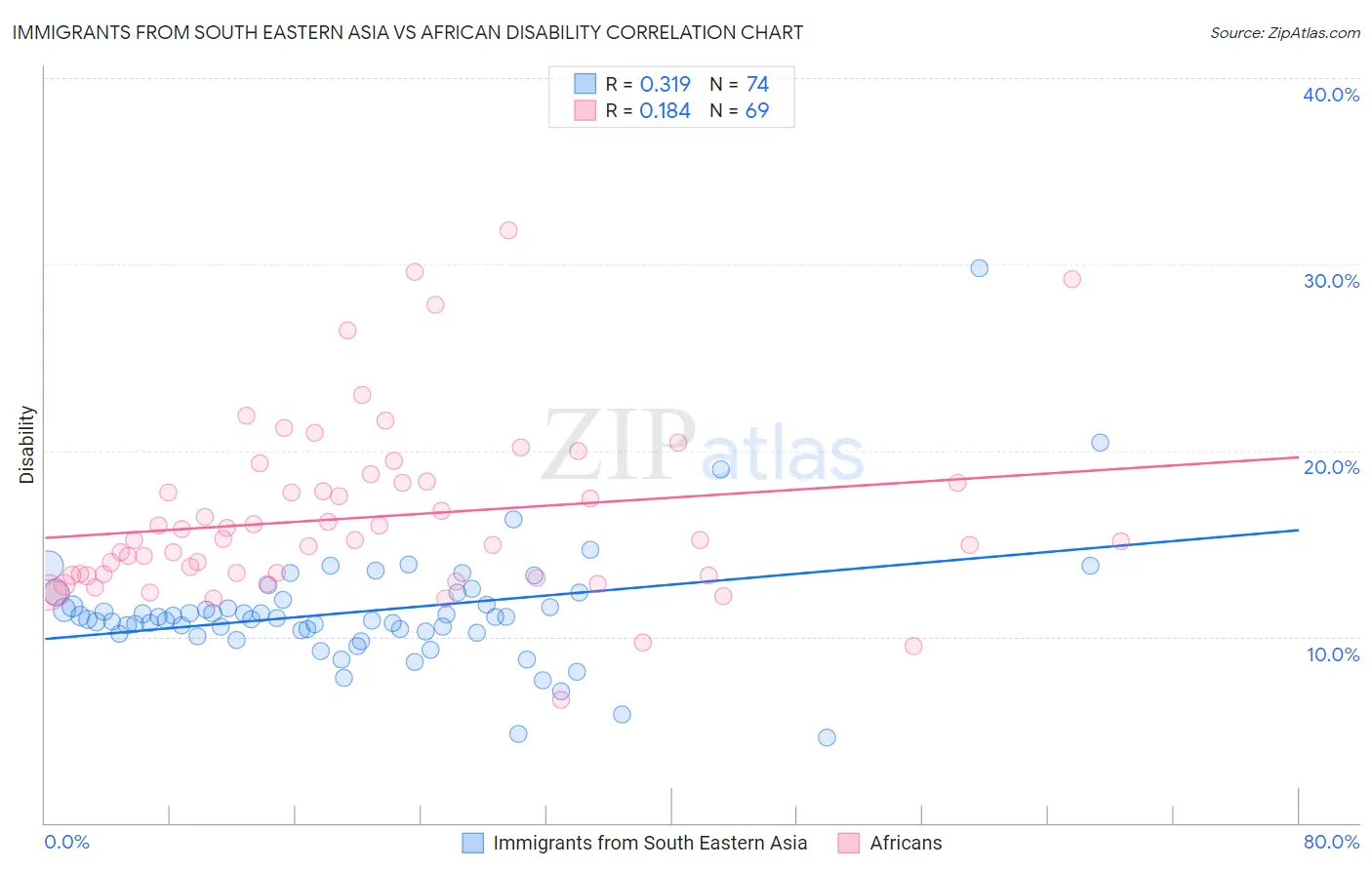 Immigrants from South Eastern Asia vs African Disability