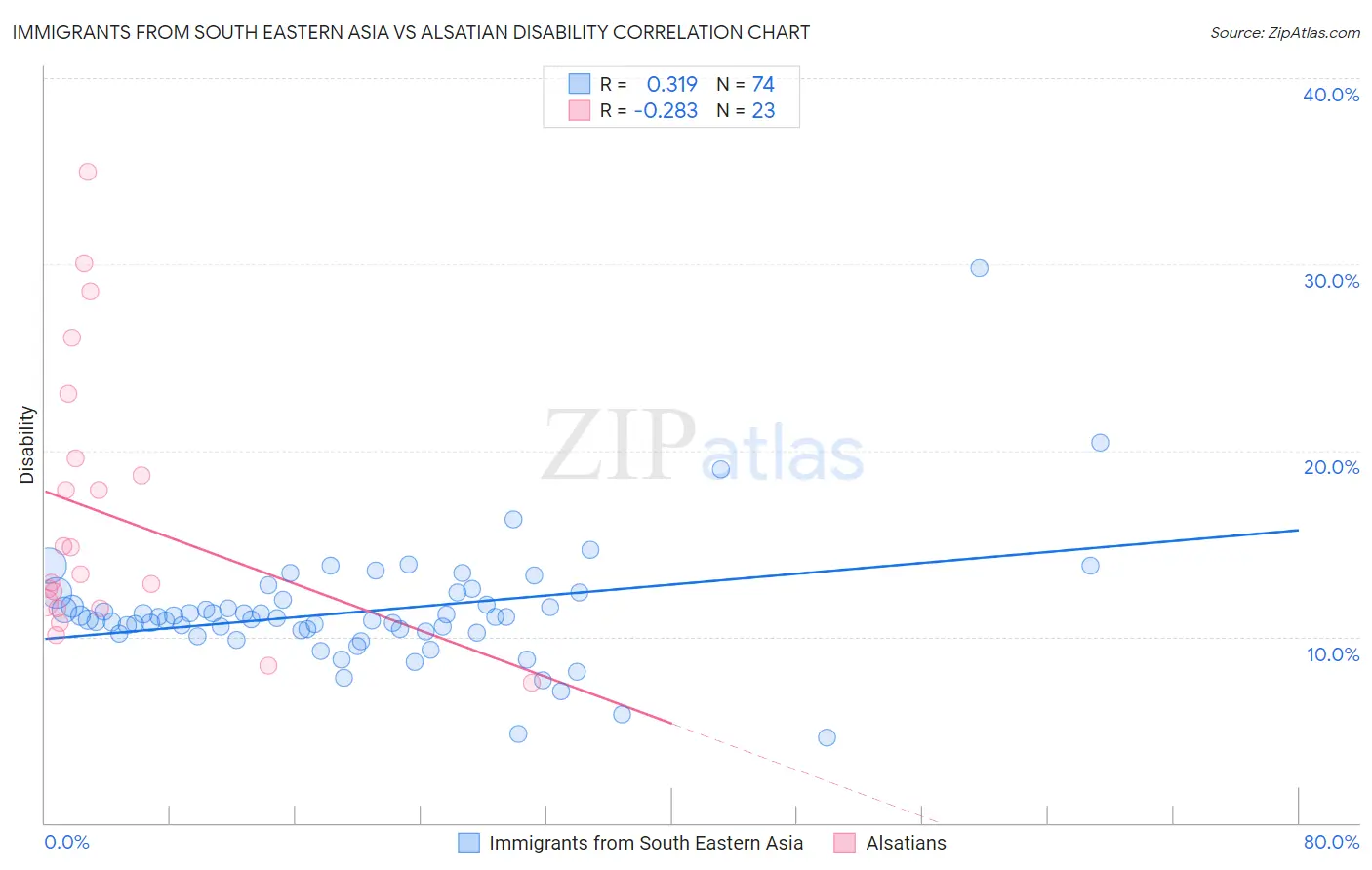 Immigrants from South Eastern Asia vs Alsatian Disability