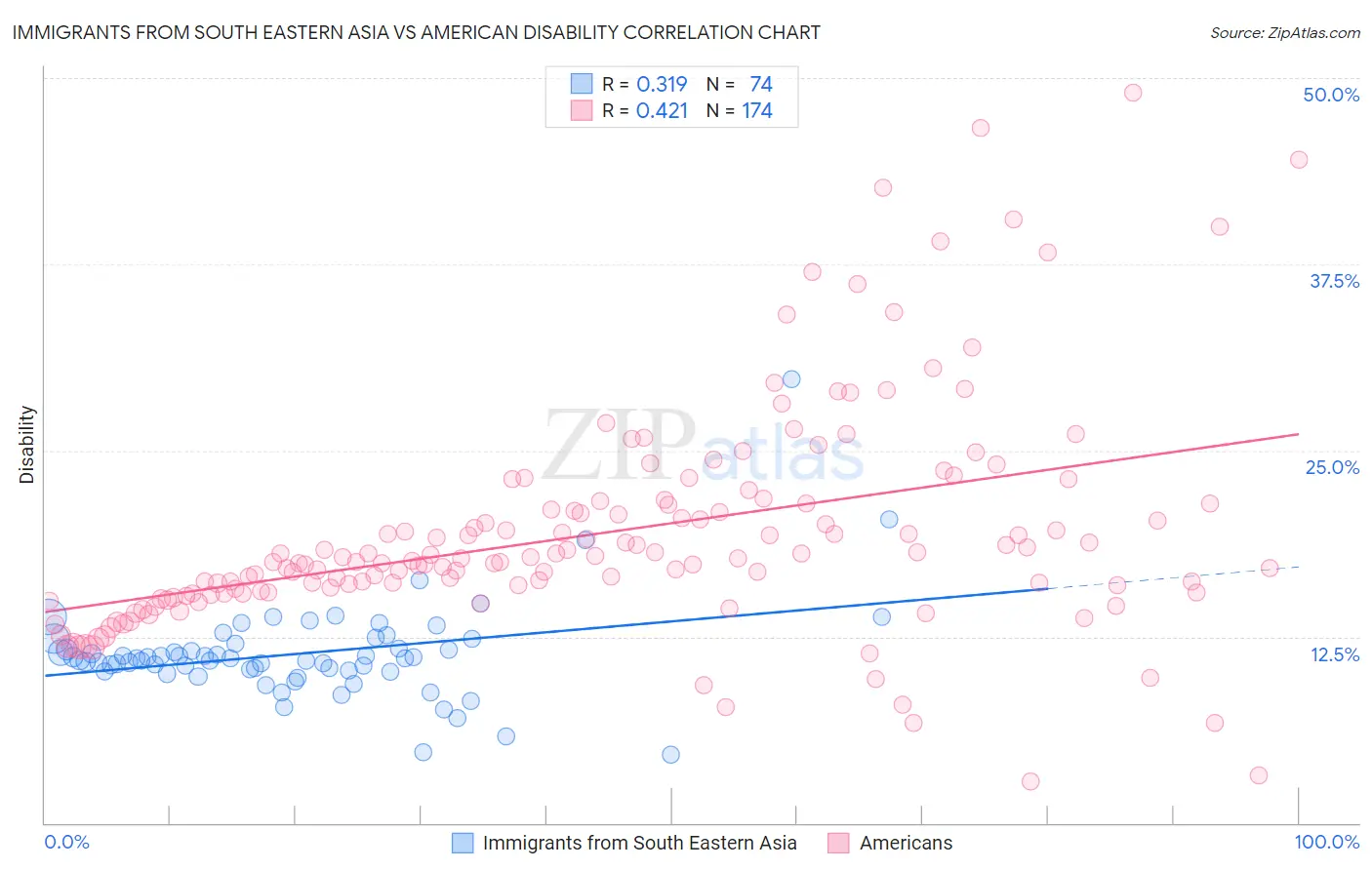 Immigrants from South Eastern Asia vs American Disability
