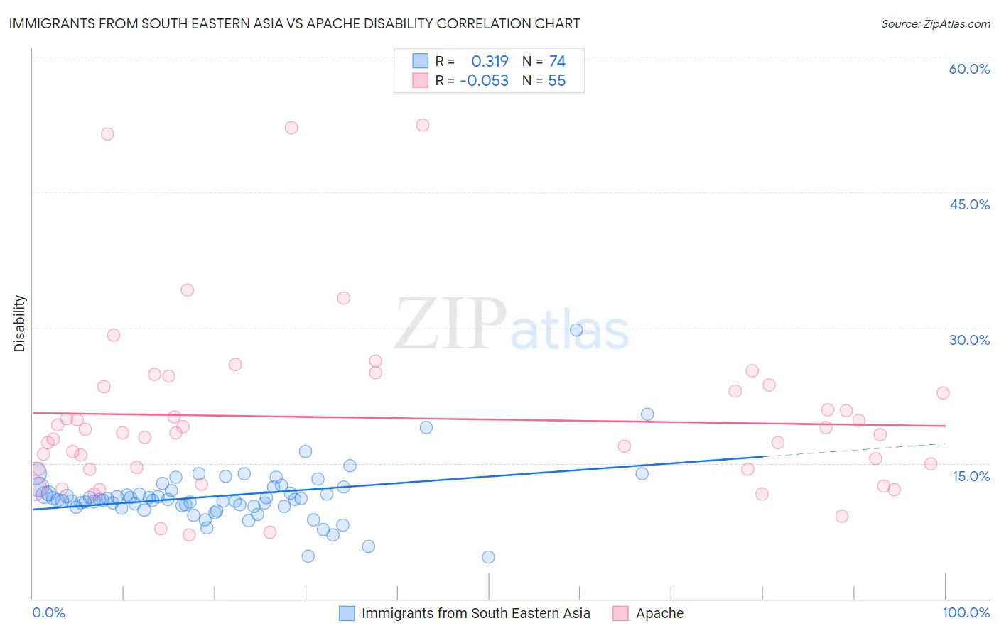 Immigrants from South Eastern Asia vs Apache Disability