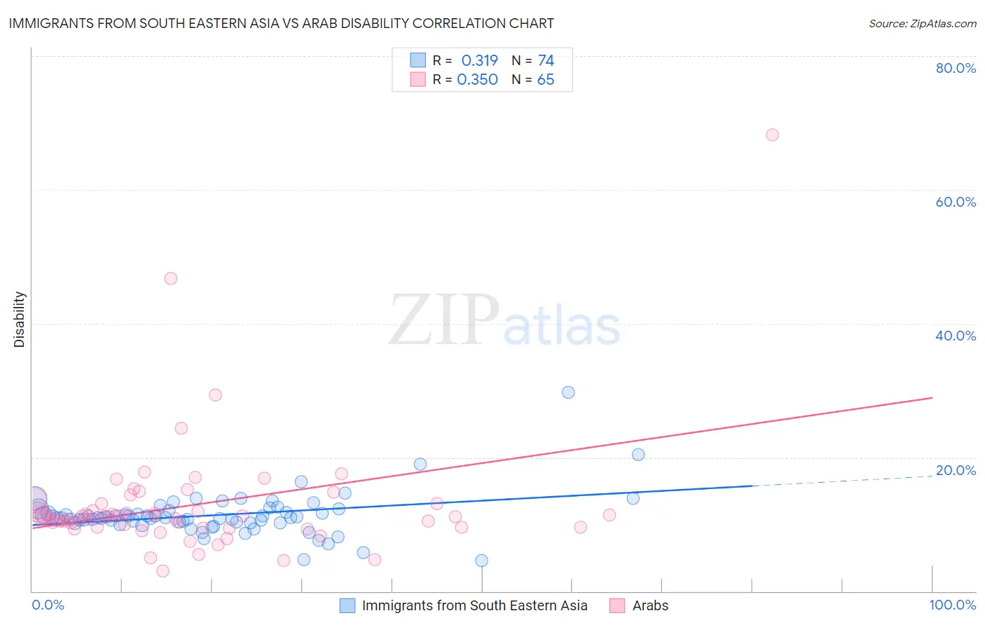 Immigrants from South Eastern Asia vs Arab Disability