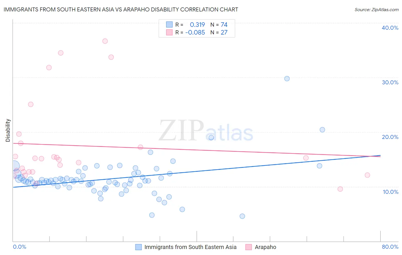 Immigrants from South Eastern Asia vs Arapaho Disability