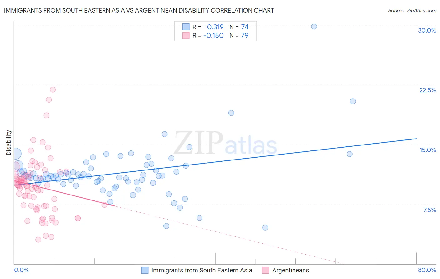 Immigrants from South Eastern Asia vs Argentinean Disability