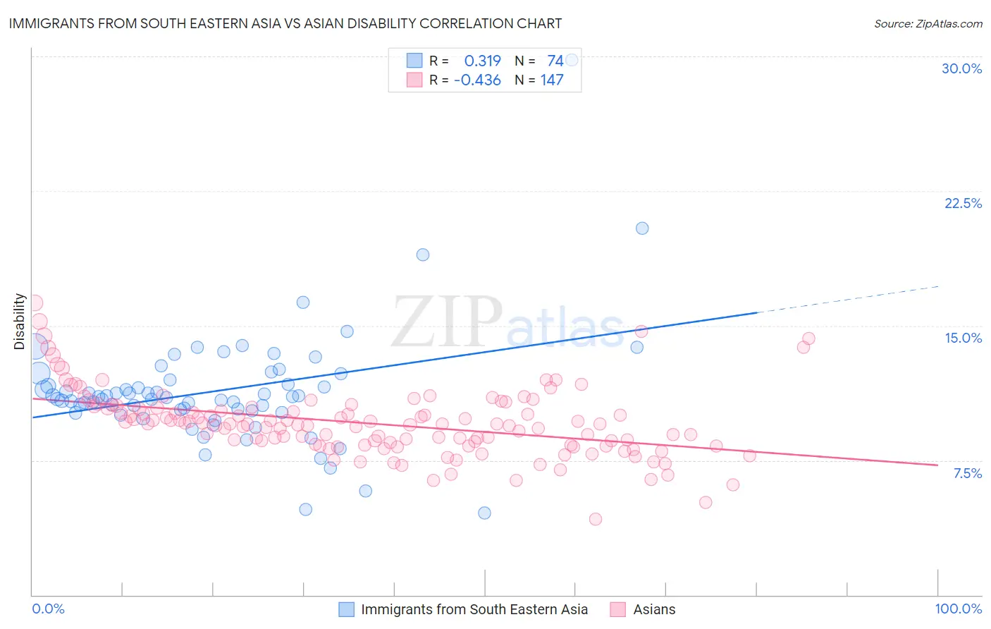 Immigrants from South Eastern Asia vs Asian Disability