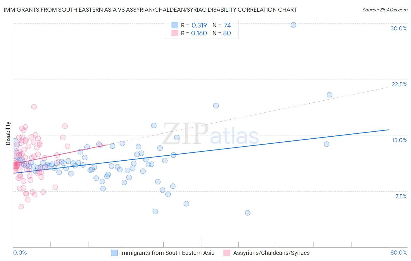 Immigrants from South Eastern Asia vs Assyrian/Chaldean/Syriac Disability