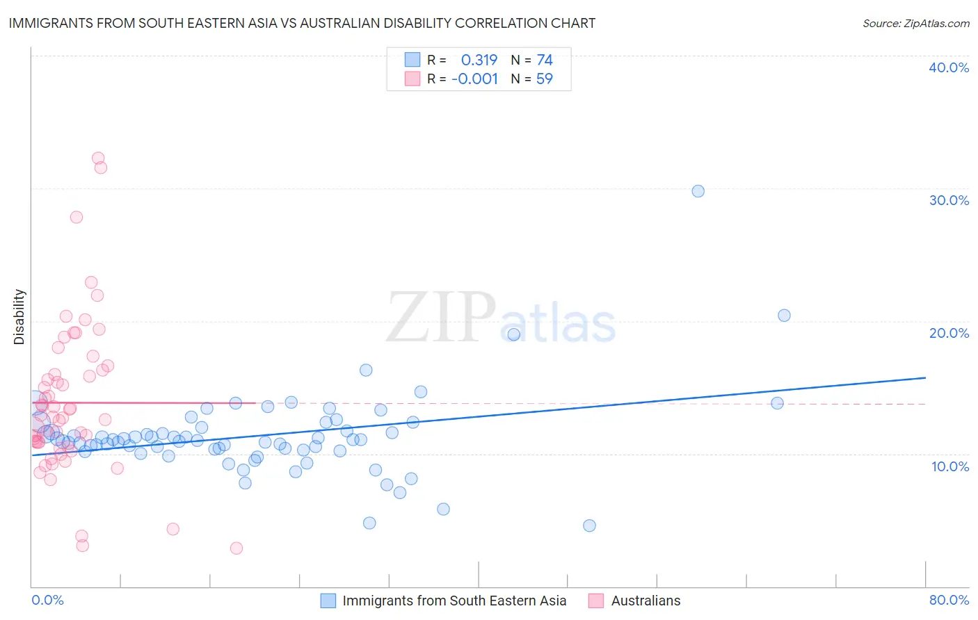 Immigrants from South Eastern Asia vs Australian Disability