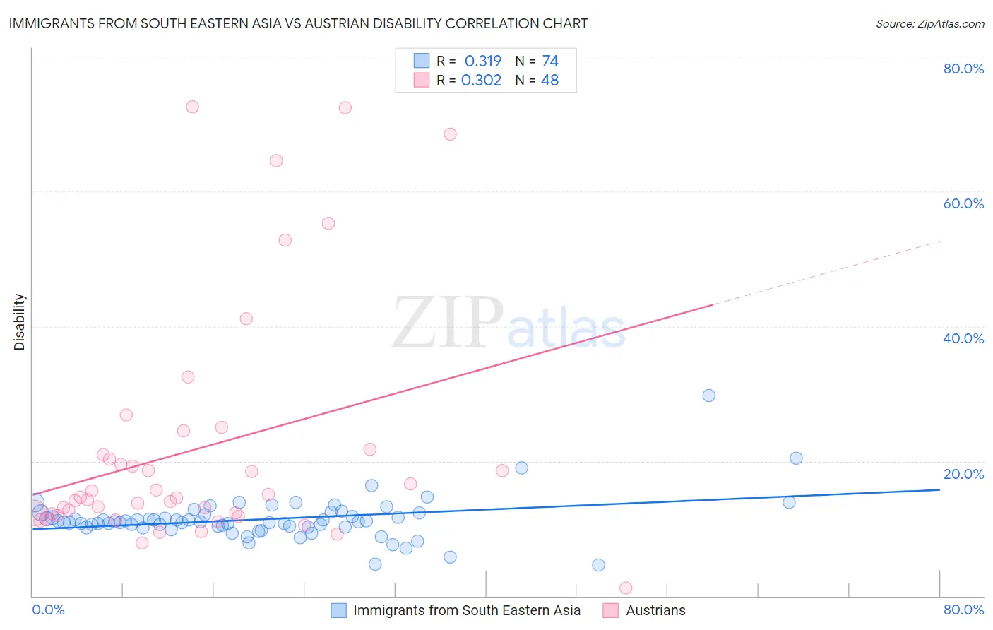Immigrants from South Eastern Asia vs Austrian Disability