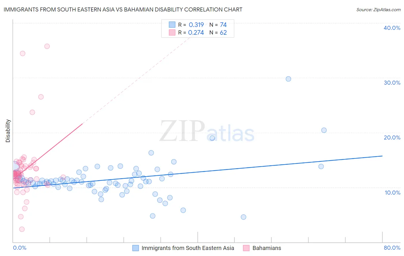 Immigrants from South Eastern Asia vs Bahamian Disability
