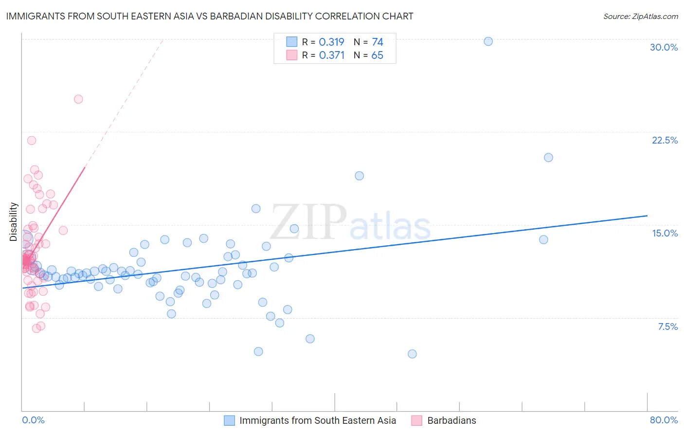 Immigrants from South Eastern Asia vs Barbadian Disability