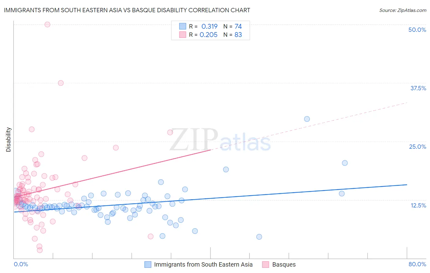 Immigrants from South Eastern Asia vs Basque Disability