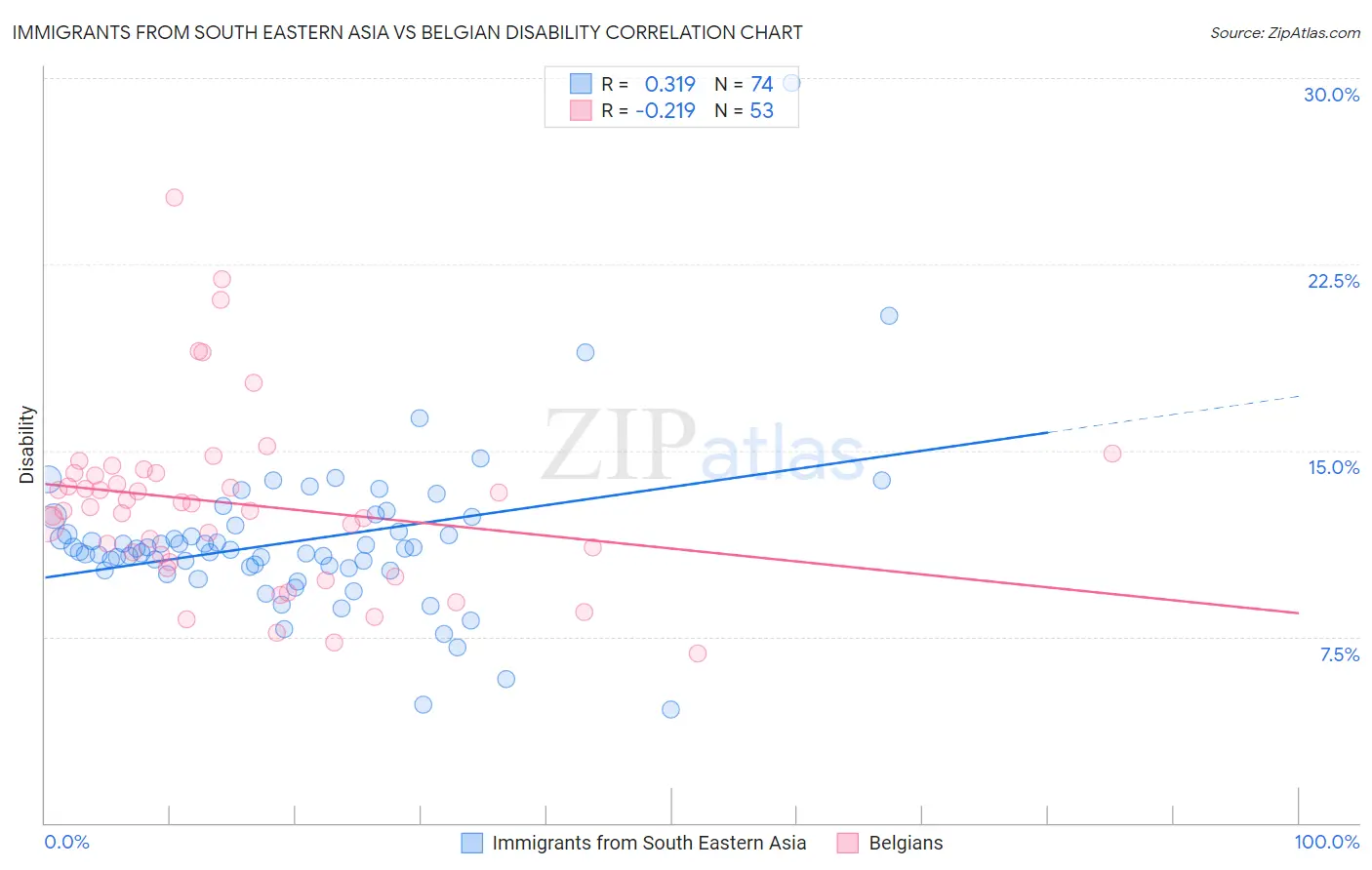 Immigrants from South Eastern Asia vs Belgian Disability