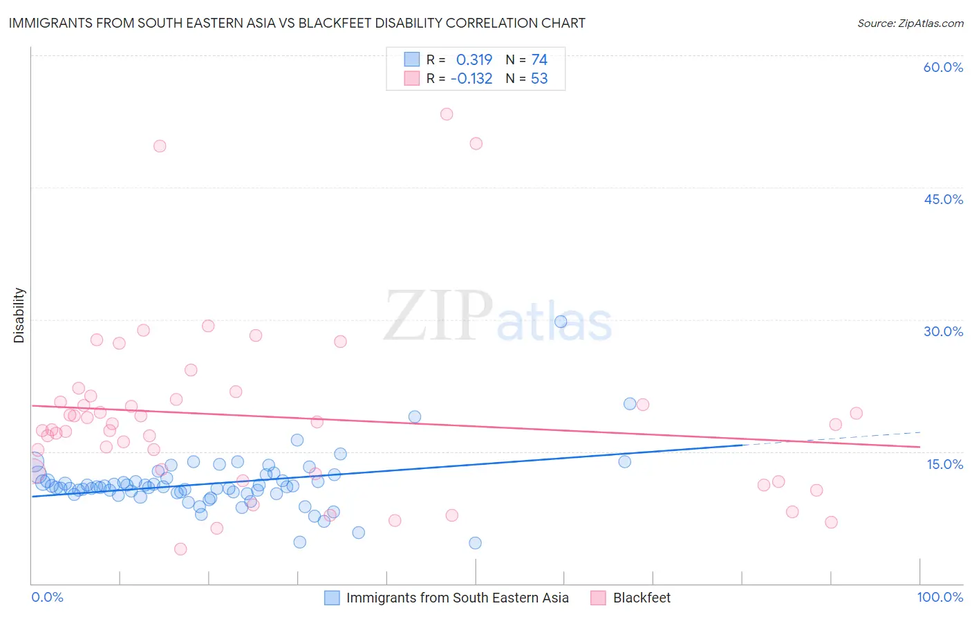 Immigrants from South Eastern Asia vs Blackfeet Disability