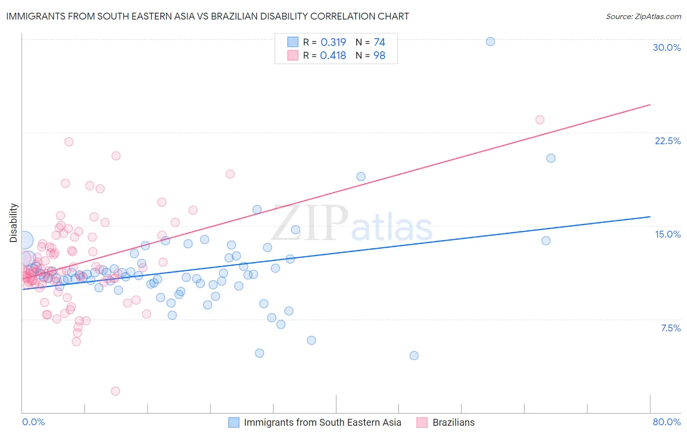 Immigrants from South Eastern Asia vs Brazilian Disability