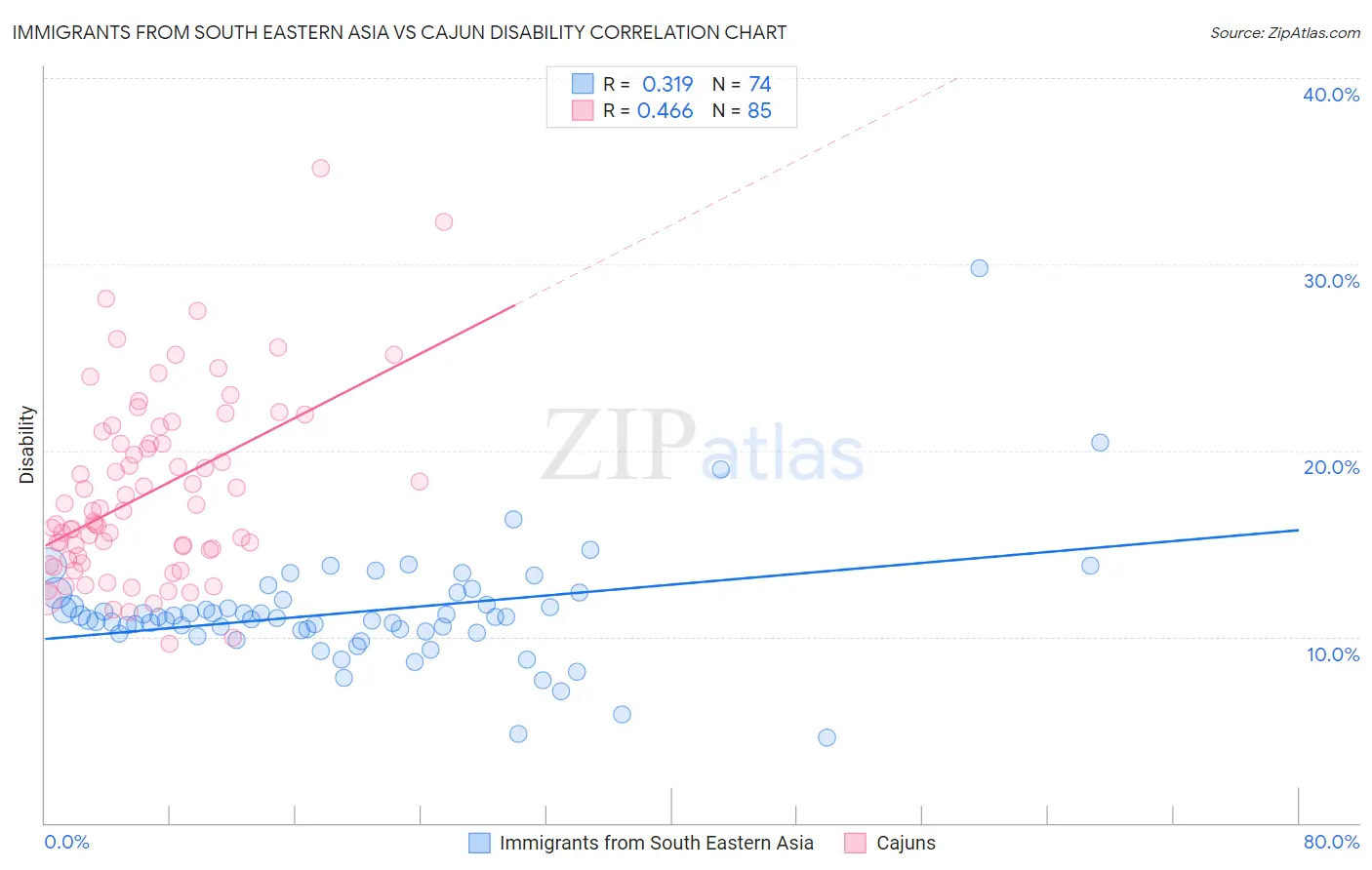 Immigrants from South Eastern Asia vs Cajun Disability